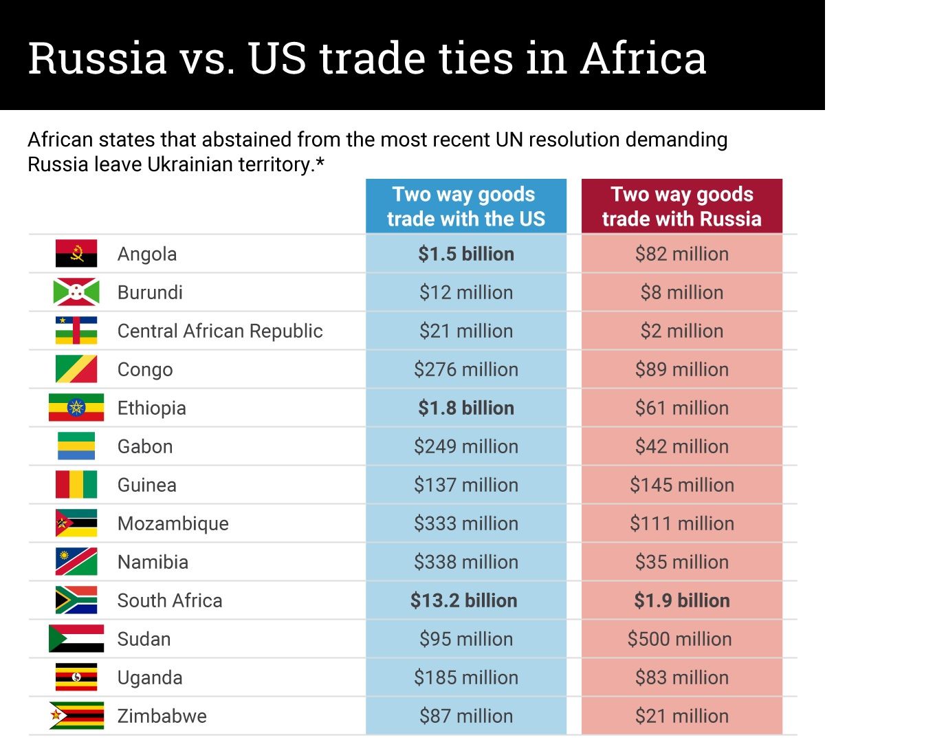 Russia vs. US trade ties in Africa - Maritime Gateway